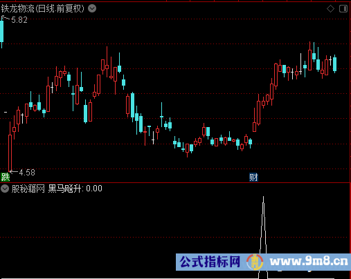 黑马飚升选股公式
