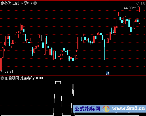 准备参与选股公式