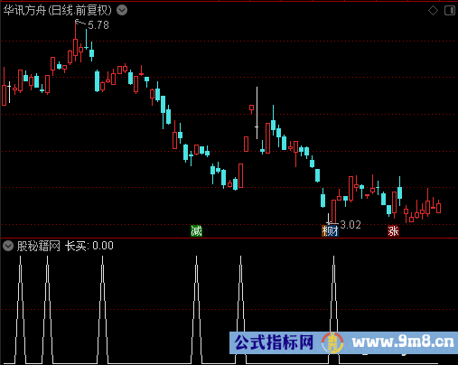 长买选股公式