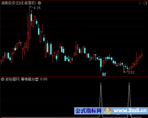 等待底分型选股公式