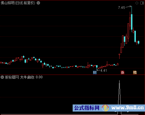 大牛启动选股公式