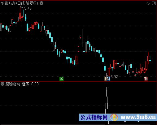 近底选股公式