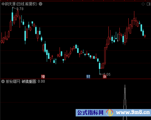 破镜重圆选股公式