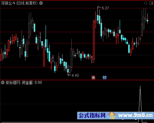 资金窗选股公式