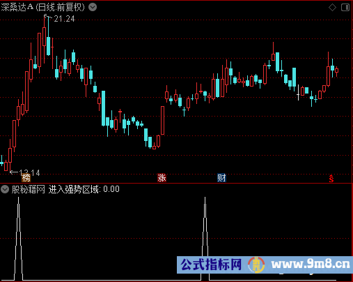 进入强势区域选股公式