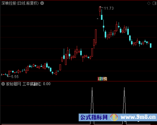 三平底翻红选股公式