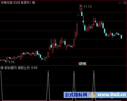 波段上行选股公式