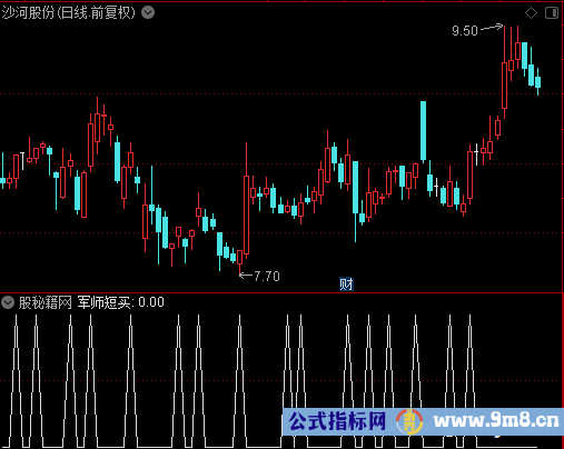军师短买选股公式