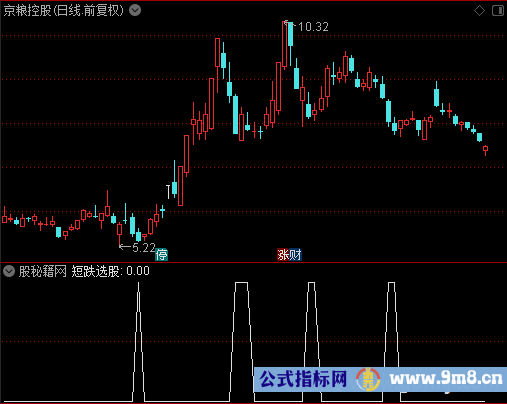 短跌选股公式