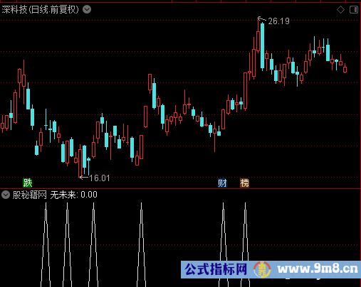 无未来选股公式
