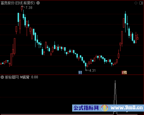 M底背选股公式