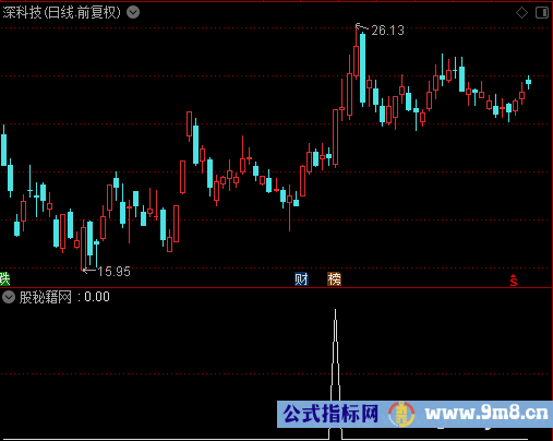 潜伏追涨停选股公式