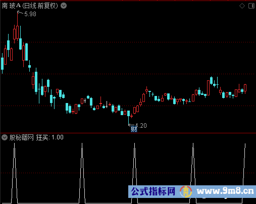 狂买选股公式