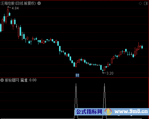 蛮准选股公式