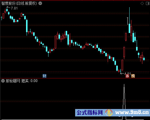 金叉MACD选股公式