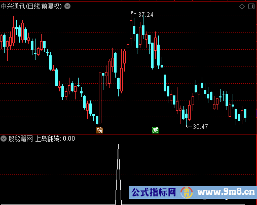 上岛翻转选股公式