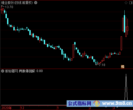 底部两涨停回踩选股公式