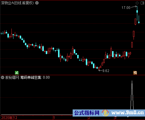 底部筹码峰选股公式