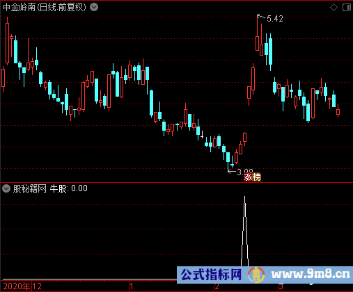 牛股回踩出击选股公式