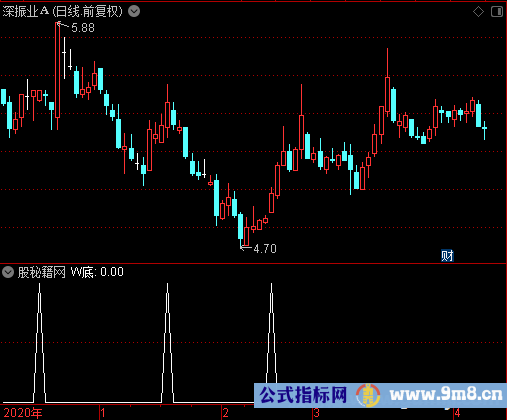 W底选股公式