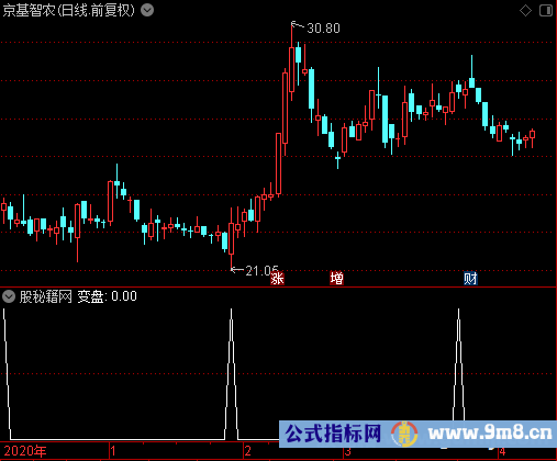 变盘选股公式