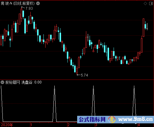 洗盘谷选股公式