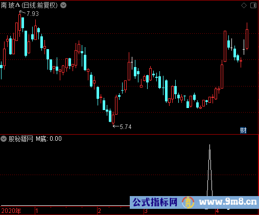 M底选股公式