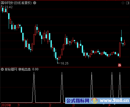 西部牛仔快枪选股公式