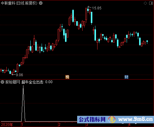 超牛全仓出击选股公式
