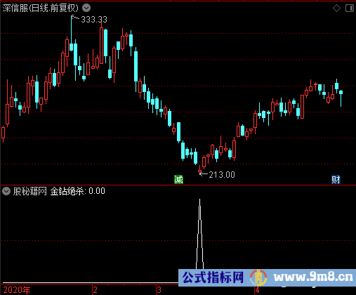 金钻绝杀选股公式