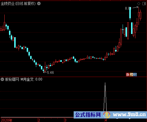 M月金叉选股公式