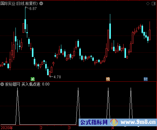 买入低点进选股公式