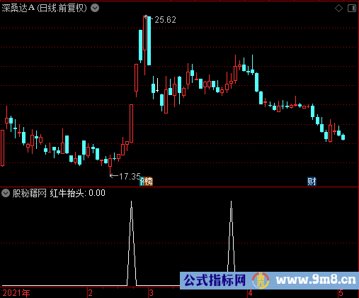 红牛抬头选股公式