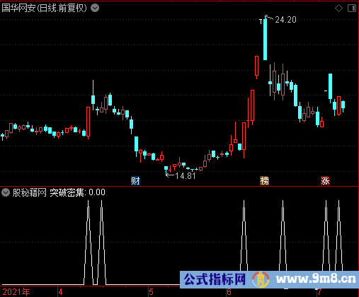 突破密集选股公式