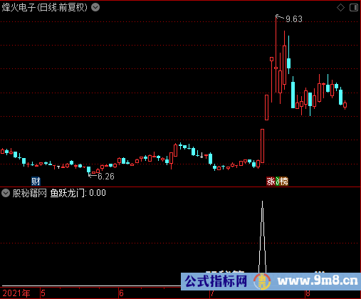 鱼跃龙门选股公式