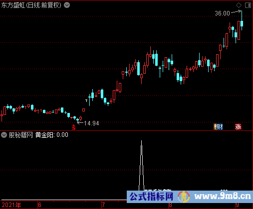 黄金阳选股公式