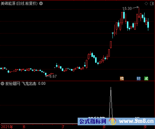 飞龙出击选股公式