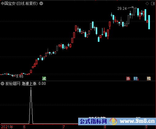 急速上涨选股公式