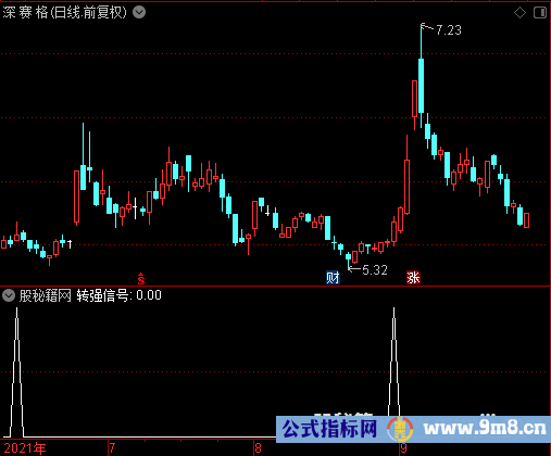 转强信号选股公式