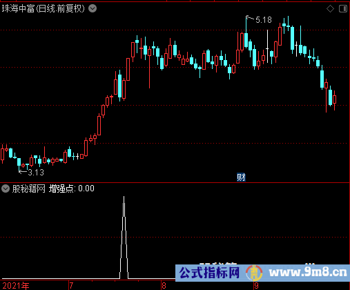 增强点选股公式