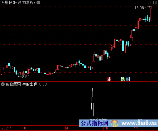 牛股出世选股公式