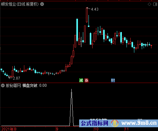 横盘区间突破选股公式