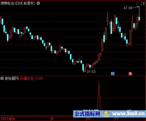 买爆红柱选股公式