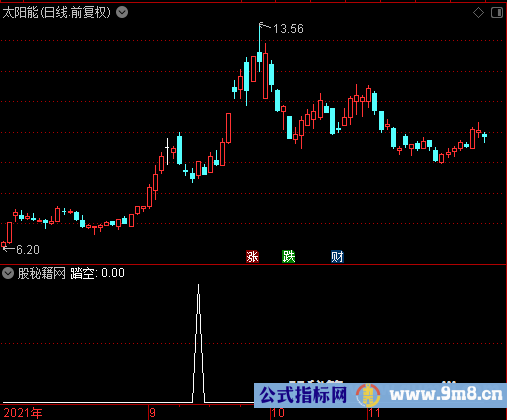 散户踏空选股公式