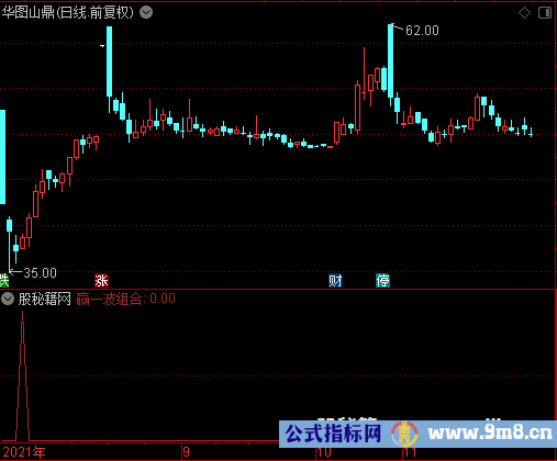 赢一波组合选股公式