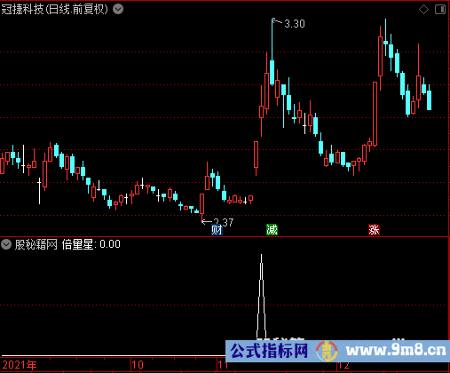 倍量星选股公式