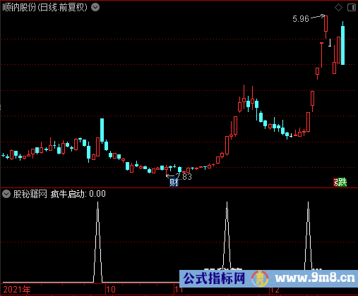 疯牛启动选股公式