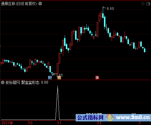 聚宝盆形态选股公式