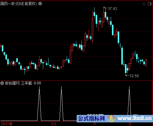 三平底选股公式