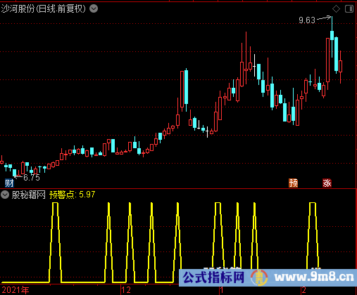 预警点选股公式